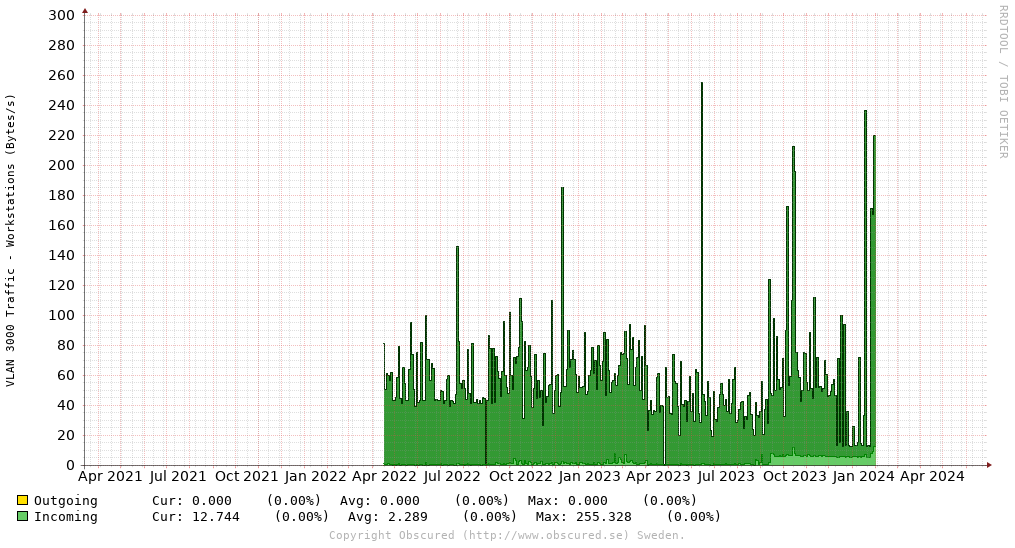 VLAN 3000 Traffic - Workstations (Bytes/s)
