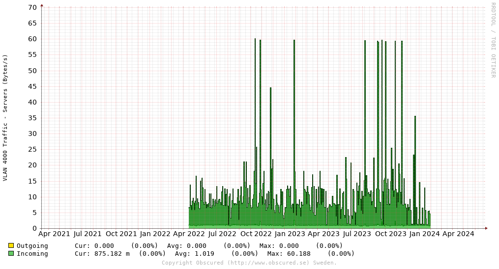 VLAN 4000 Traffic - Servers (Bytes/s)