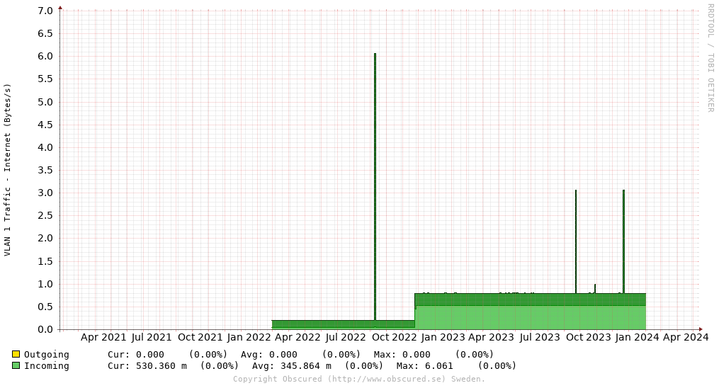 VLAN 1 Traffic - Internet (Bytes/s)