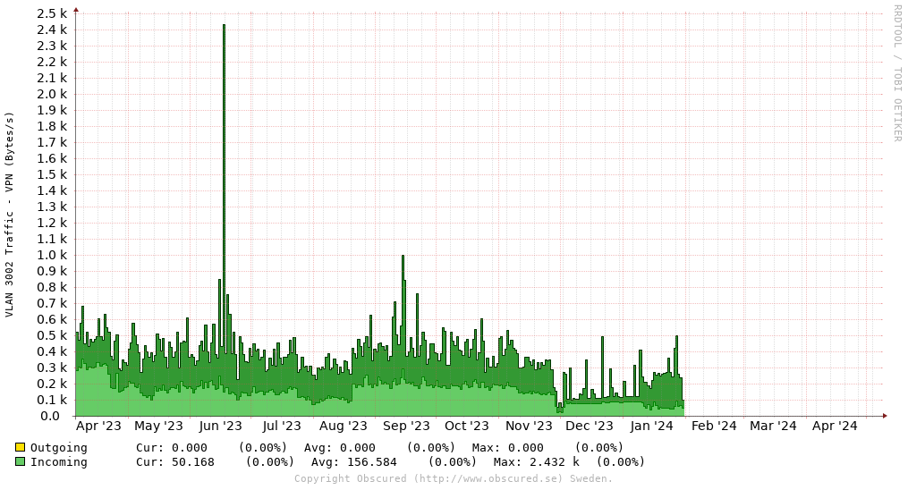 VLAN 3002 Traffic - VPN (Bytes/s)