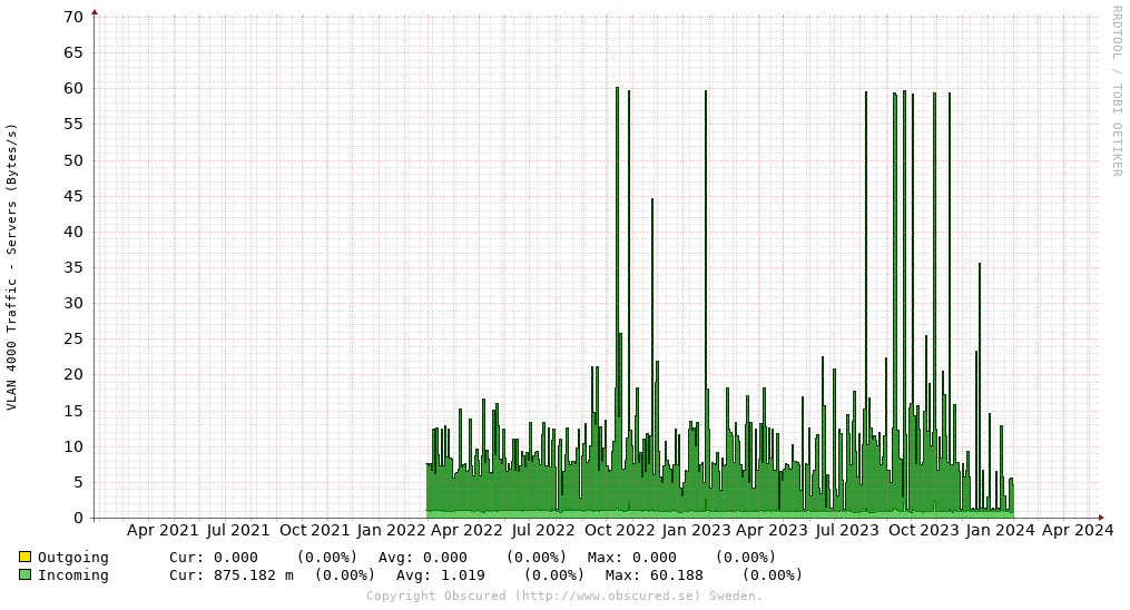 VLAN 4000 Traffic - Servers (Bytes/s)