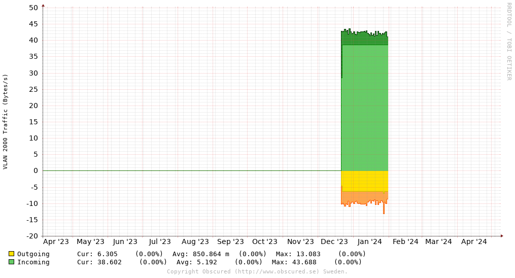 VLAN 2000 Traffic (Bytes/s)