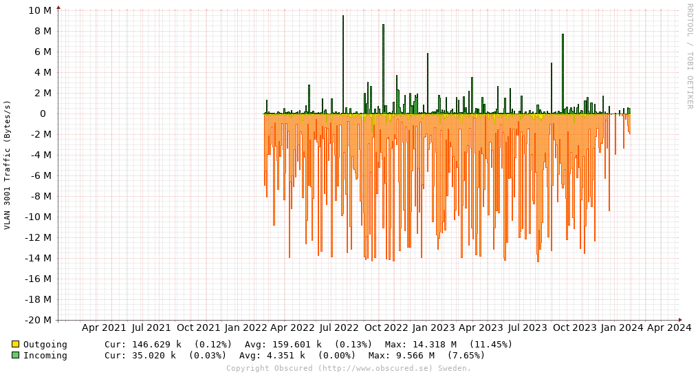 VLAN 3001 Traffic (Bytes/s)