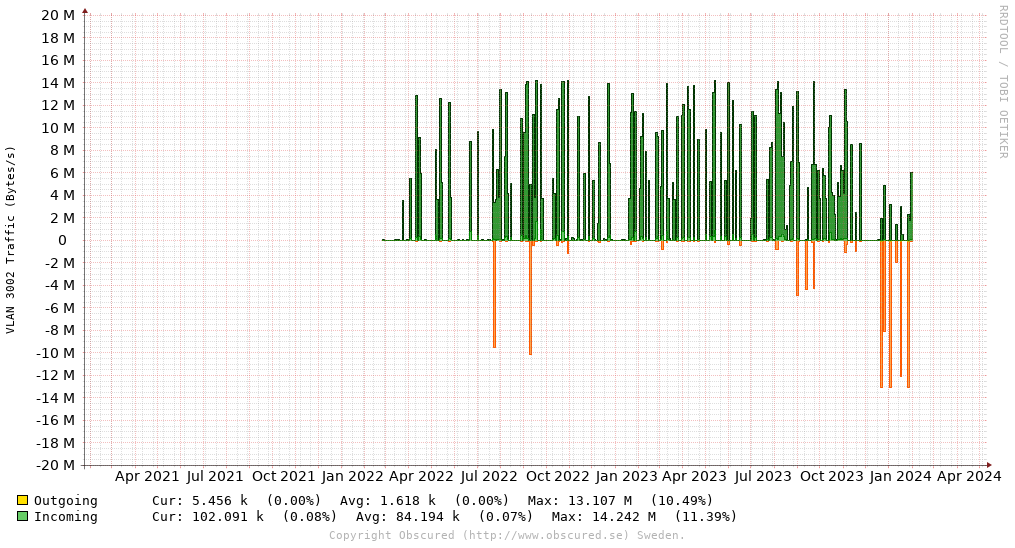 VLAN 3002 Traffic (Bytes/s)