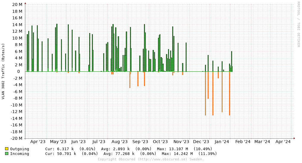 VLAN 3002 Traffic (Bytes/s)